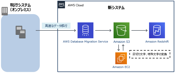 現行システム（オンプレミス）から新システム（AWS Cloud）へ高速なデータ移行