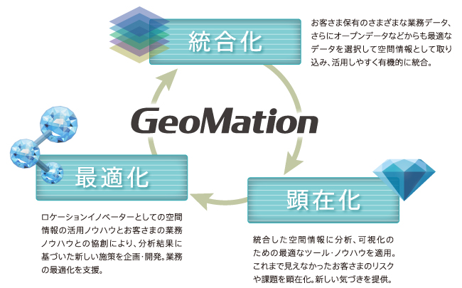 GeoMation 活用プロセス  統合化 顕在化 最適化