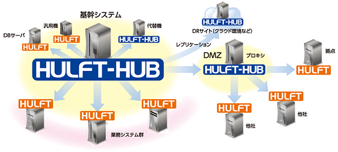HULFT-HUB データ転送業務一元管理