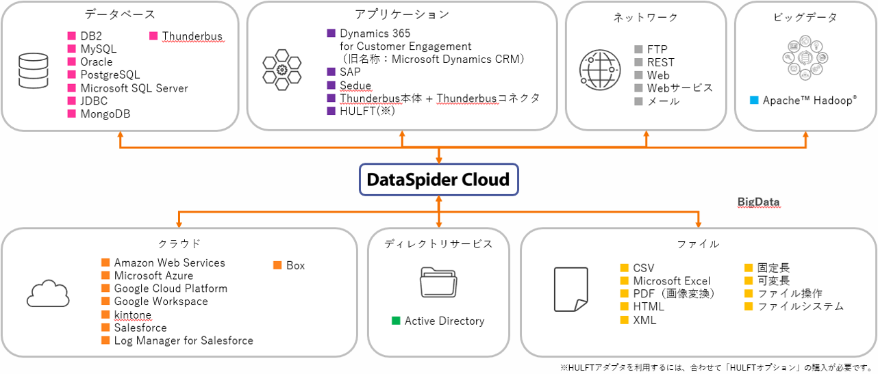 DataSpider Cloudはデータベース、クラウドなど様々なシステムに対応