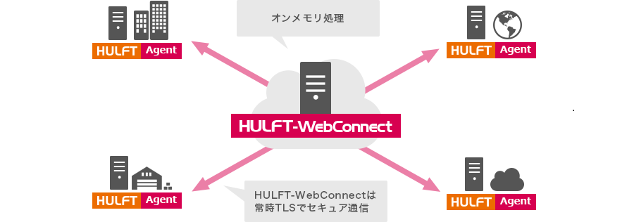 webconnect_セキュリティ機能（オンメモリ中継・常時TLS通信）