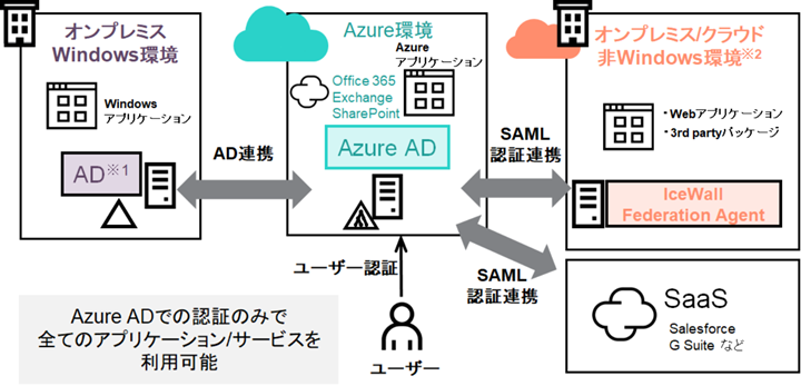 Microsoft Azure Active DirectoryとのSSO連携をサポート