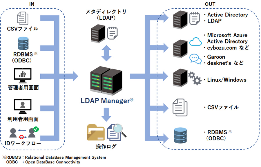 LDAP Manager概要図