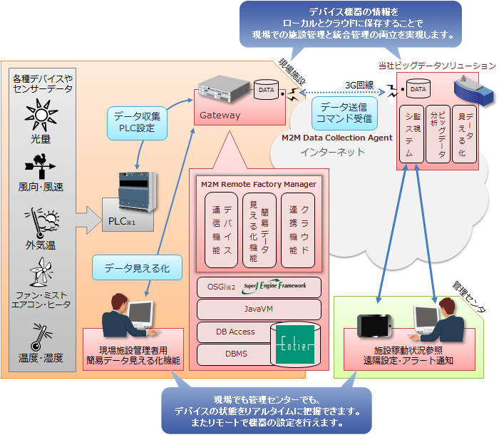 M2M Remote Factory Manager イメージ