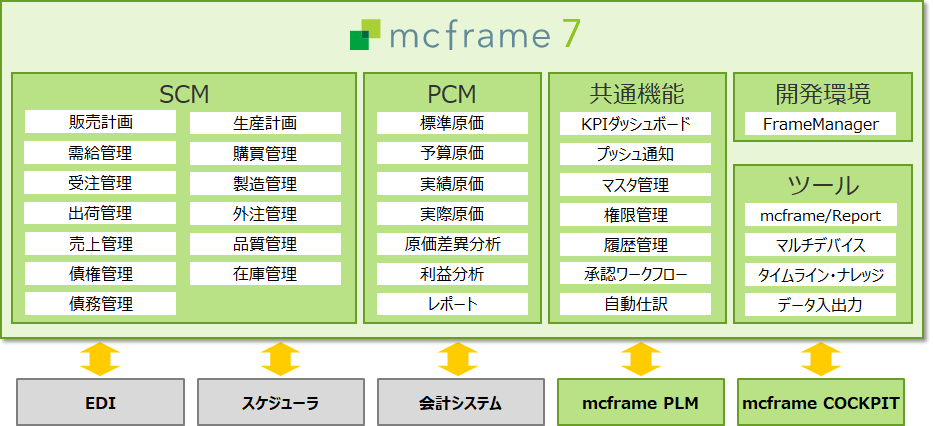 mcframeの機能範囲（mcframe 7の場合）
