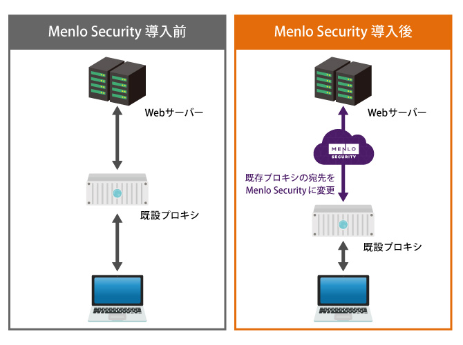 Menlo Securityの接続構成
