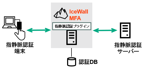 IceWall MFAの認証方式に指静脈認証をサポート