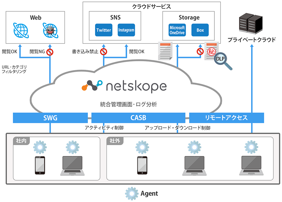 Netskope Security Cloud 利用例  社内システムへのセキュアなリモートアクセス 社内←→netskope 総合管理画面・ログ分析←→Web SNS Storage