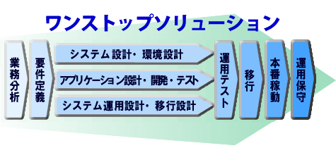 ワンストップソリューション