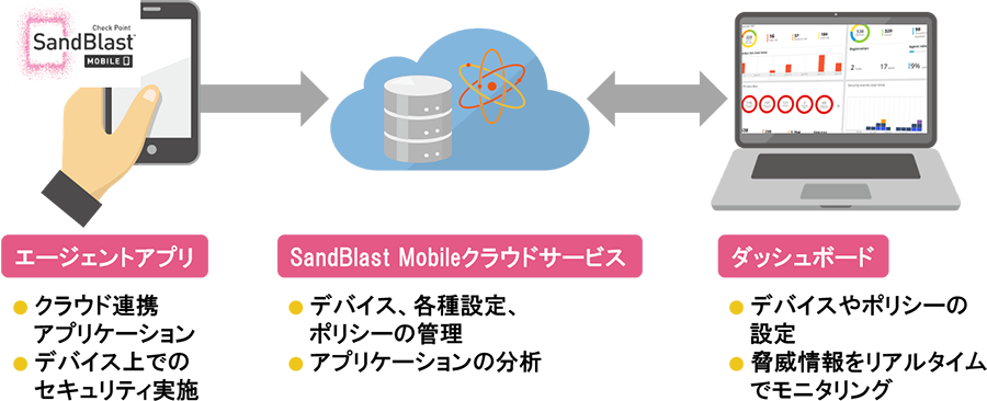SandBlast Mobileはモバイルデバイスにインストールするエージェントアプリケーションとクラウド上にある「リスク・スコア・エンジン」、Webブラウザベースのダッシュボードの3点で構成されます