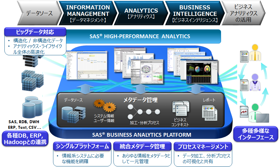 SASの分析プラットフォーム