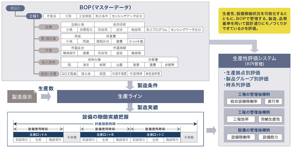 活用事例02｜BOPを活用した工場生産性の評価（KPI管理）