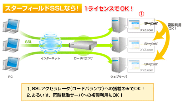 スターフィールドSSLサーバ証明書 イメージ図