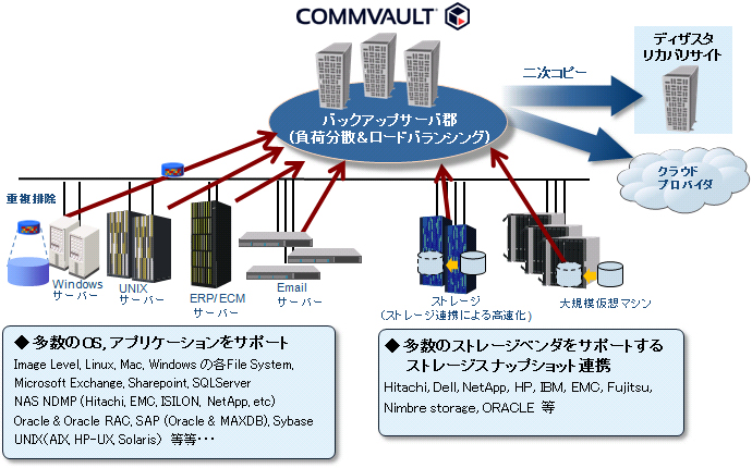 バックアップ統合化ソリューション Commvault 特長 全社的な統合バックアップ環境の実現 イメージ