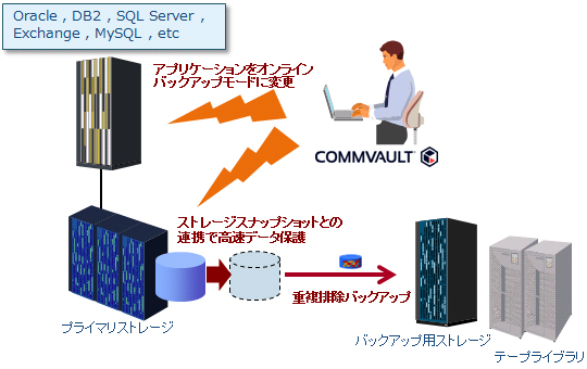 バックアップ統合化ソリューション Commvault 特長 ストレージスナップショットとの連携（IntelliSnap TM） イメージ