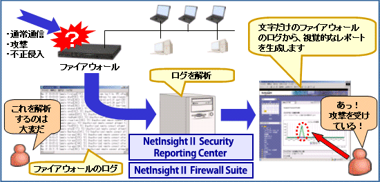 NetInsightⅡSecurity Reporting Center / NetInsightⅡ Firewall Suite  製品概要