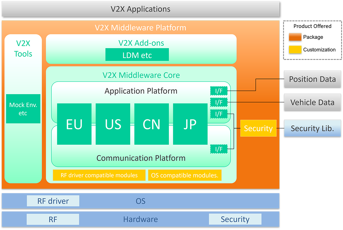 V2X Middleware Platform 構成