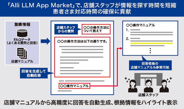 「Alli LLM App Market」で、店舗スタッフが情報を探す時間を短縮。患者さま対応時間の確保に貢献