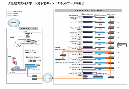 大阪経済法科大学　八尾駅前キャンパスネットワーク概要図
