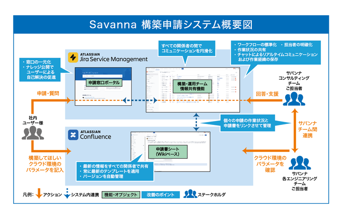 Savanna 構築申請システム概要図