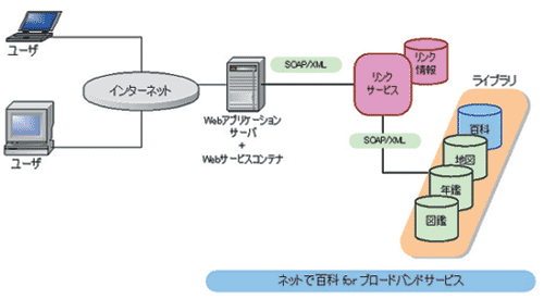 図3:Webサービス適用後のシステム構成