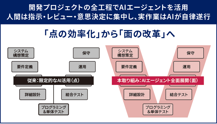 開発プロジェクトの全工程でAIエージェントを活用 人間は指示・レビュー・意思決定に集中し、実作業はAIが自律遂行