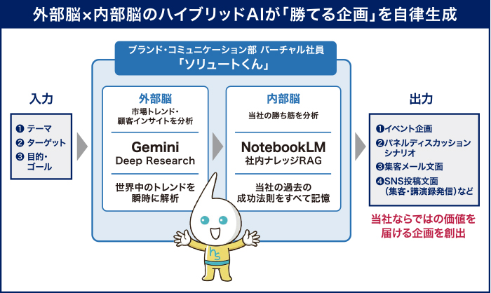 外部脳×内部脳のハイブリッドAIが「勝てる企画」を自律生成