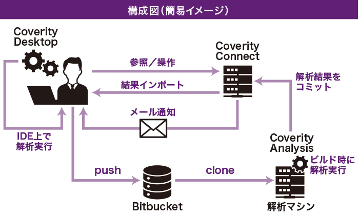 構成図（簡易イメージ）