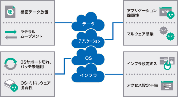パブリッククラウド環境におけるセキュリティ対策を効率化
