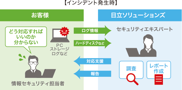 インシデント発生時