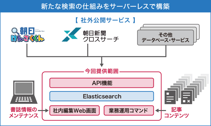 新たな検索の仕組みをサーバーレスで構築