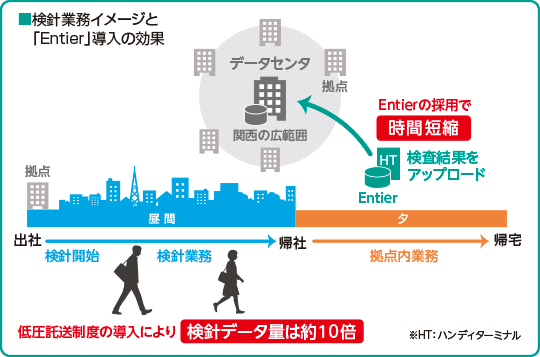 検針業務イメージと「Entier」導入の効果