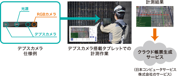 デプスカメラによる撮影で配筋検査を自動化