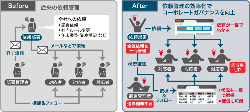 依頼事項の効率的な管理と確実な実施を実現