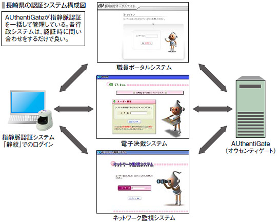 長崎県の認証システム
