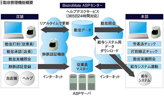 株式会社日立システムズ 旧 株式会社日立情報システムズ 様 指静脈認証システム 静紋の導入事例やシステム構築例を紹介 事例紹介 株式会社日立ソリューションズ