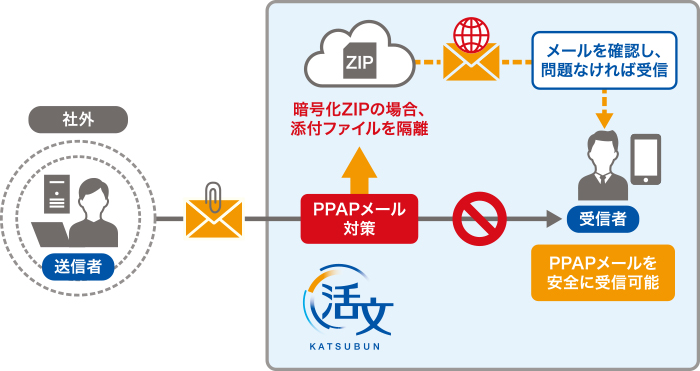 メールに起因するセキュリティ事故を防止