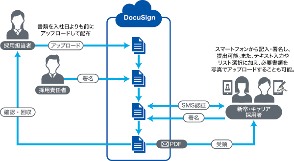 雇用契約にも「DocuSign eSignature」