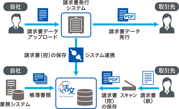 請求書保管業務の効率化と、法令に従った文書保管を実現