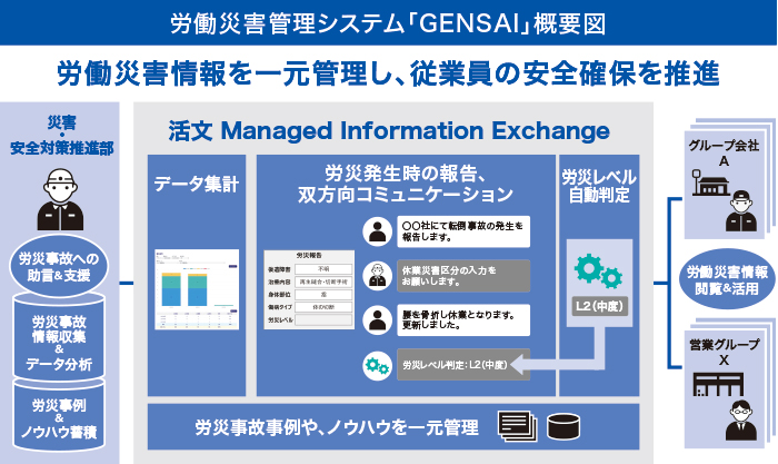 労働災害管理システム「GENSAI」概要図