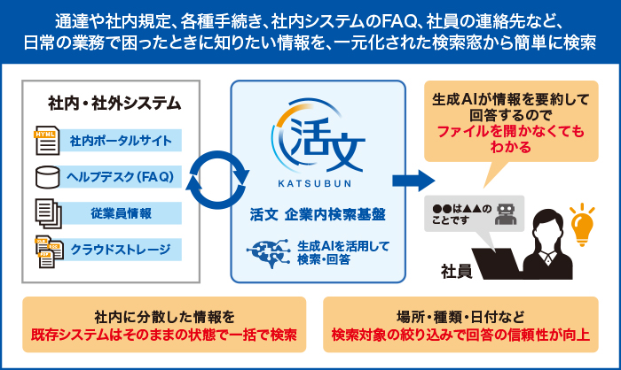 通達や社内規定、各種手続き、社内システムのFAQ、社員の連絡先など、日常の業務で困ったときに知りたい情報を、一元化された検索窓から簡単に検索
