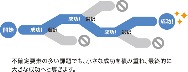 「リーン・アジャイル協創型ソリューション」イメージ図