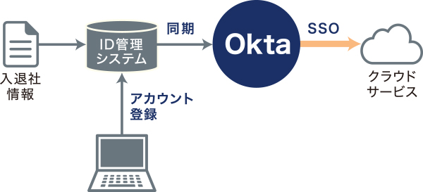 広範な統合機能により、組織にとって効率的かつセキュアな基盤を確立
