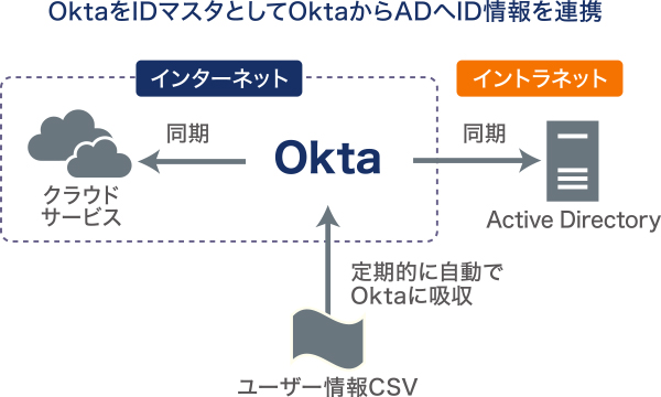 OktaをIDマスタとしてOktaからADへID情報を連携