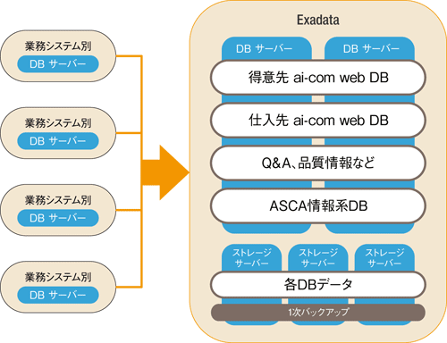 「Oracle Exadata Database Machine」によるデータベース統合