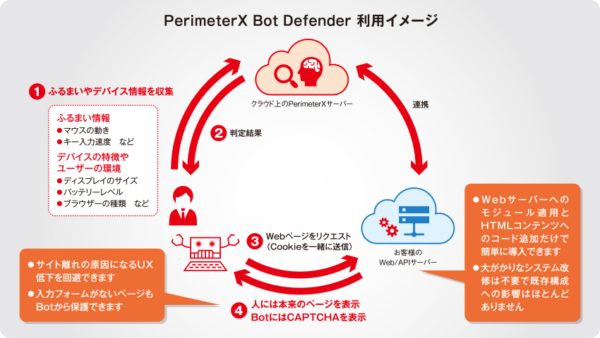 PerimeterX Bot Defender 利用イメージ