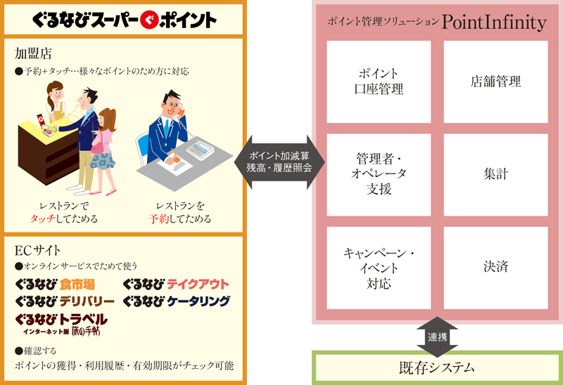 ポイント管理システムの概略図