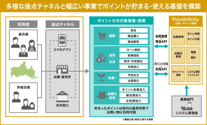 多様な接点チャネルと幅広い事業でポイントが貯まる・使える基盤を構築