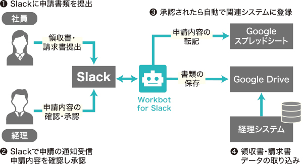 最小限の手間とコストで社内に点在するシステム間を連携し効率化に向けた業務プロセスの自動化を加速