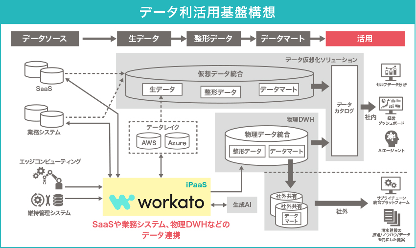 データ利活用基盤構想